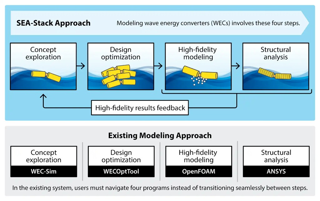 workflow_seastack_vs_siloed.png