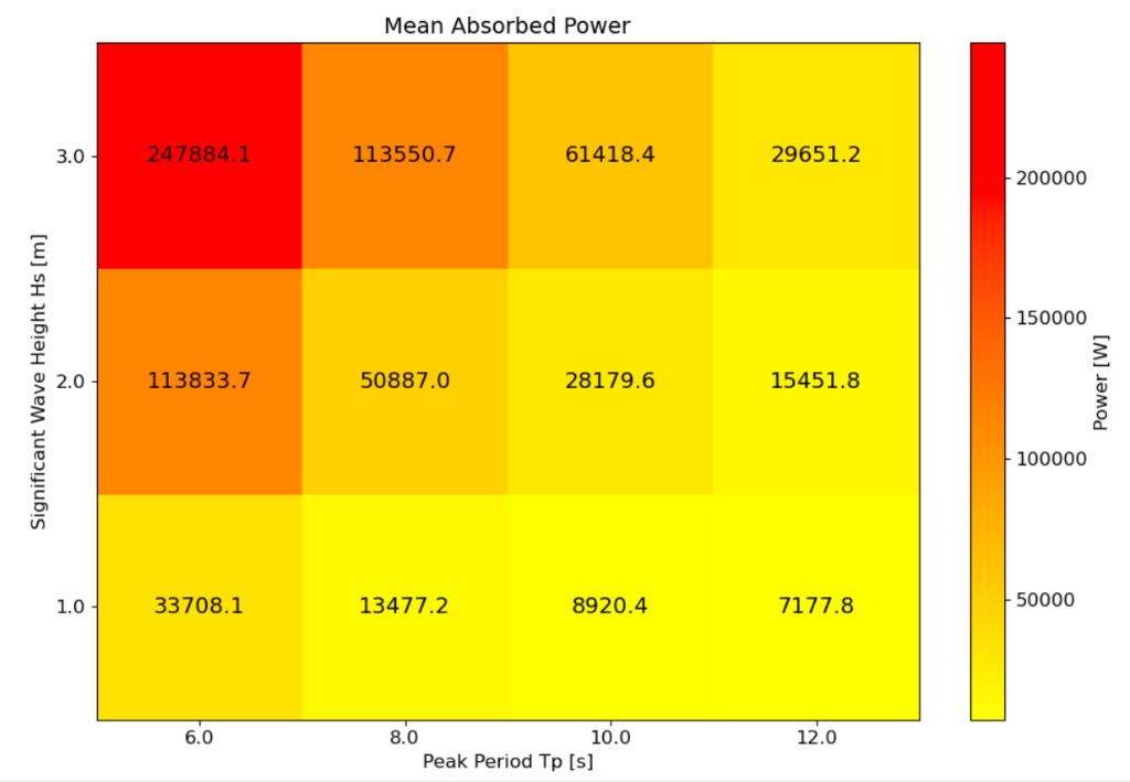 Mean absorbed power vs Hs and Tp