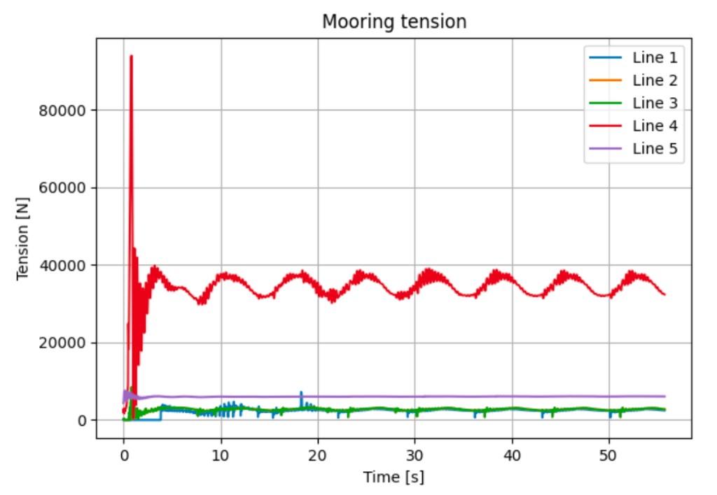 Mooring line tension vs time