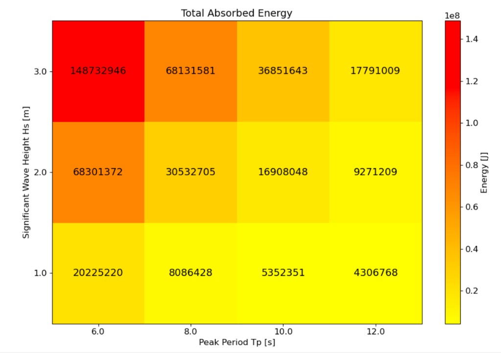 Total absorbed energy vs Hs and Tp
