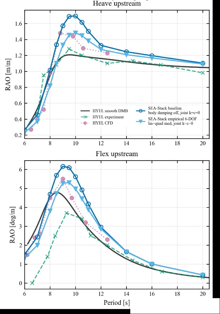 VLFP RAO comparison