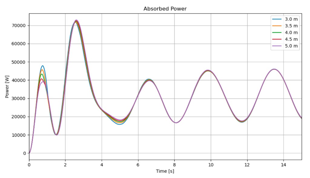 Absorbed power across diameter sweep 3-5 m