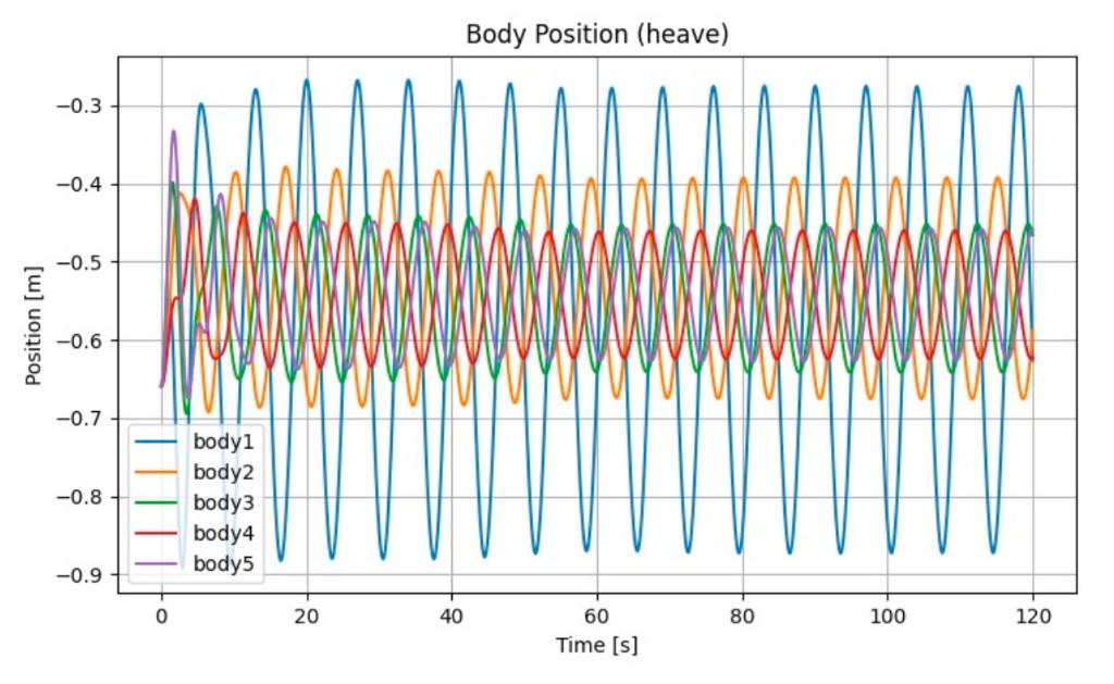 Heave position of bodies 1-5