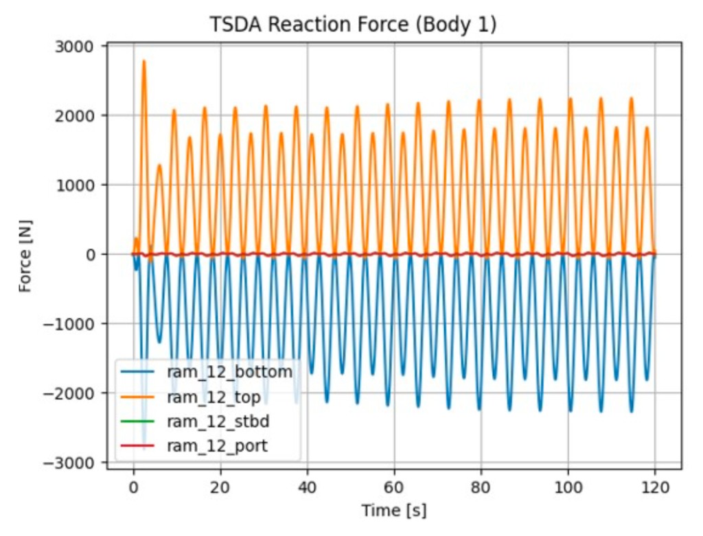 TSDA reaction forces on body 1